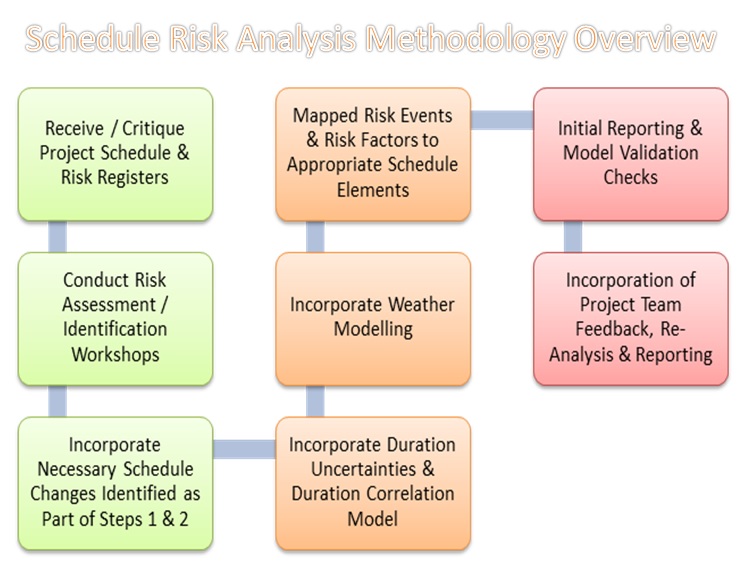 Schedule Risk Analysis Methodology